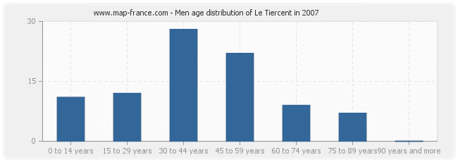 Men age distribution of Le Tiercent in 2007